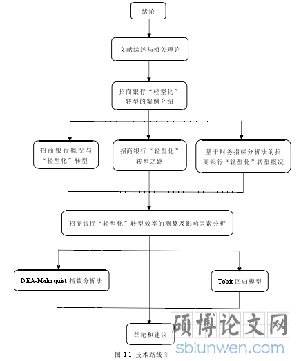 图 1.1 技术路线图