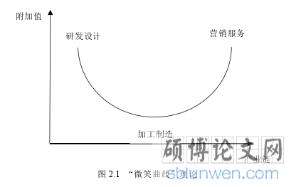 图 2.1 “微笑曲线”理论