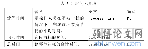 表 2-1 时间元素表