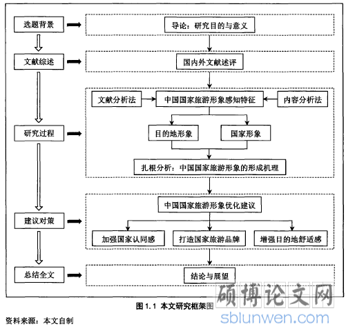 图1.1本文研究框架图