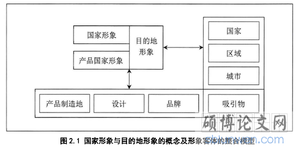 图2.1国家形象与目的地形象的概念及形象客体的整合模型