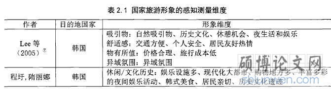 表2.1国家旅游形象的感知测量维度