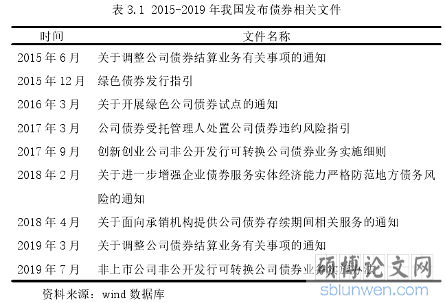 表 3.1 2015-2019 年我国发布债券相关文件