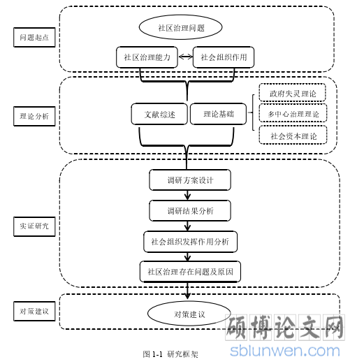 图 1-1 研究框架