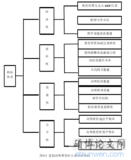 图3-1 老挝高等教育政策4E分析指标