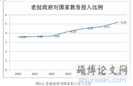 图3-2 老挝政府对国家教育投入比例