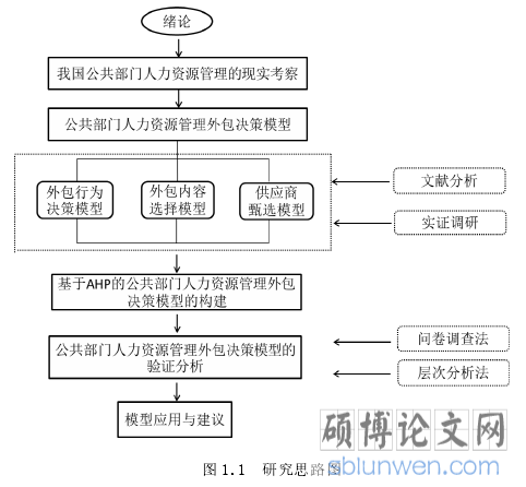 图 1.1 研究思路图