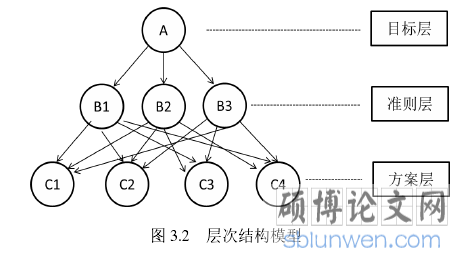 图 3.2 层次结构模型