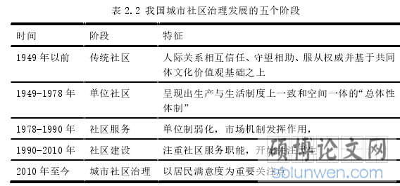 表 2.2 我国城市社区治理发展的五个阶段