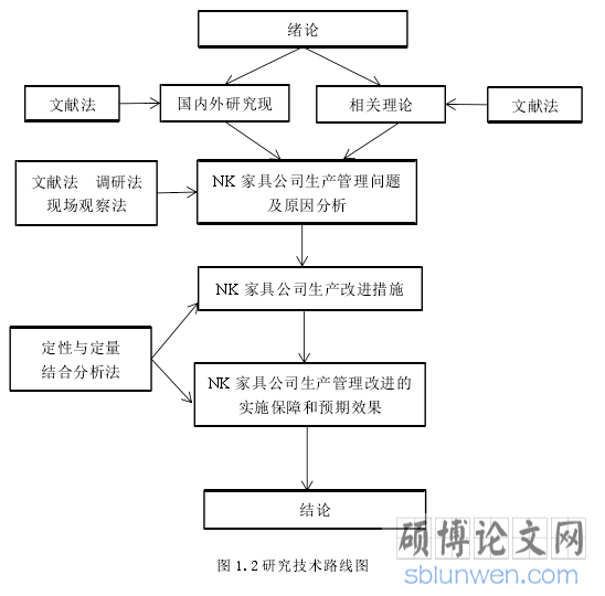 图 1.2 研究技术路线图