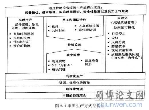 图 2.1 丰田生产方式架构屋