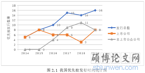 图 2.1 我国优先股发行时间统计图