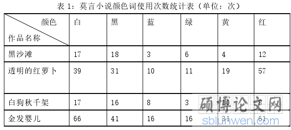 表 1:莫言小说颜色词使用次数统计表(单位:次)