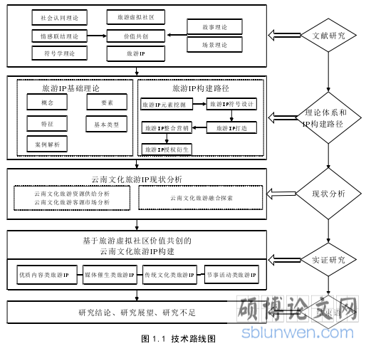 图 1.1 技术路线图