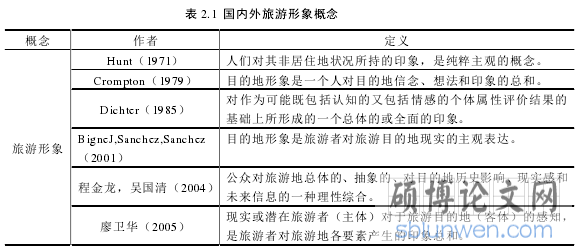 表 2.1 国内外旅游形象概念