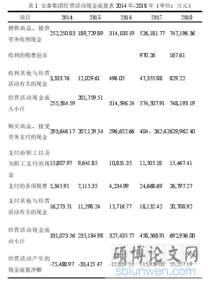 表 1 安泰集团经营活动现金流量表 2014 年-2018 年（单位：万元）