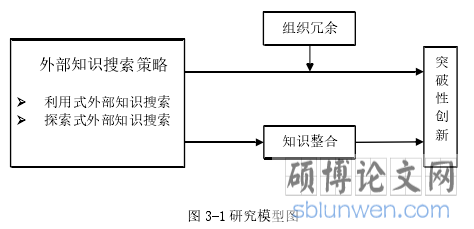 图 3-1 研究模型图