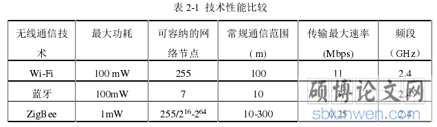 表 2-1 技术性能比较