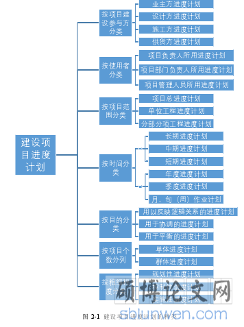 图 2-1 建设项目进度计划的种类