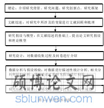 图 1-1 研究技术路线