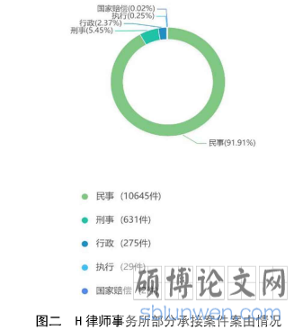 图二H律师事务所部分承接案件案由情况