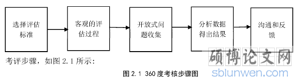 图2.1 360度考核步骤图