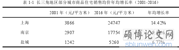 表 1-1 长三角地区部分城市商品住宅销售均价年均增长率(2001-2016)