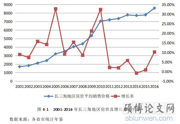 图 4-1 2001-2016 年长三角地区房价及增长率走势图