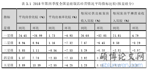 表 3.1 2018 年第四季度全国星级饭店经营情况平均指标比较(按星级分)