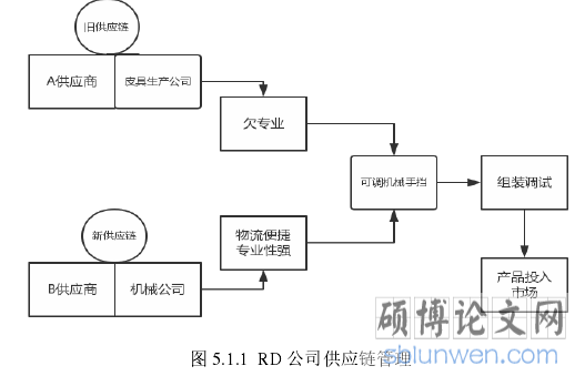 图 5.1.1  RD 公司供应链管理