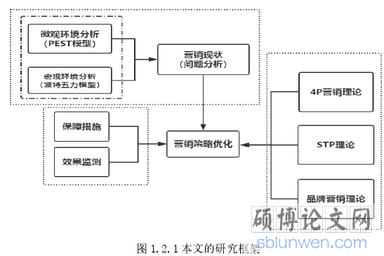 图 1.2.1 本文的研究框架