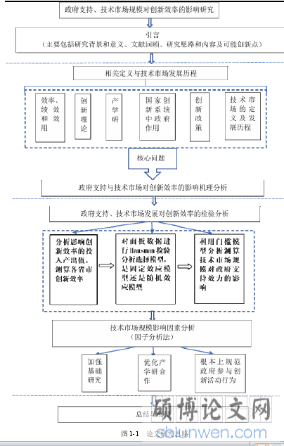 图 1-1 论文研究思路