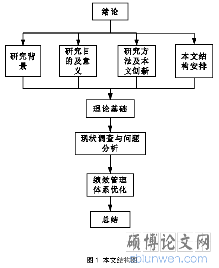图1本文结构图