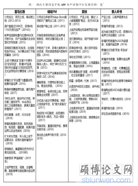 图一 国内主要四家手机 APP 有声读物平台发展历程一览