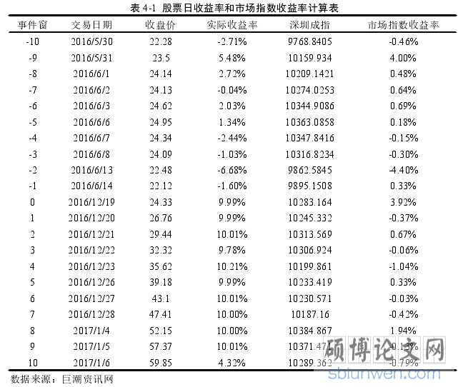表 4-1 股票日收益率和市场指数收益率计算表