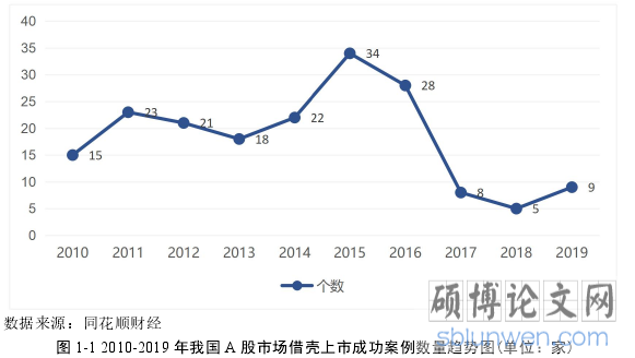 图 1-1 2010-2019 年我国 A 股市场借壳上市成功案例数量趋势图(单位:家)