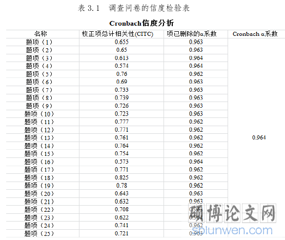 表 3.1 调查问卷的信度检验表
