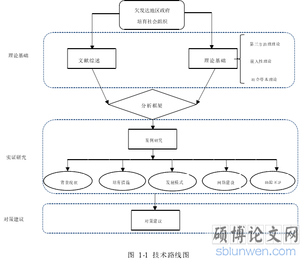 图 1-1 技术路线图