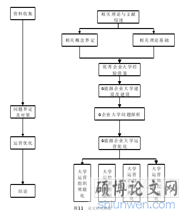 图 1.1 论文研究框架