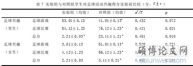 表 7 实验组与对照组学生对足球活动兴趣得分实验前比较