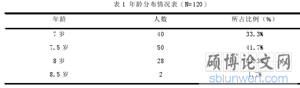 表 1 年龄分布情况表(N=120)