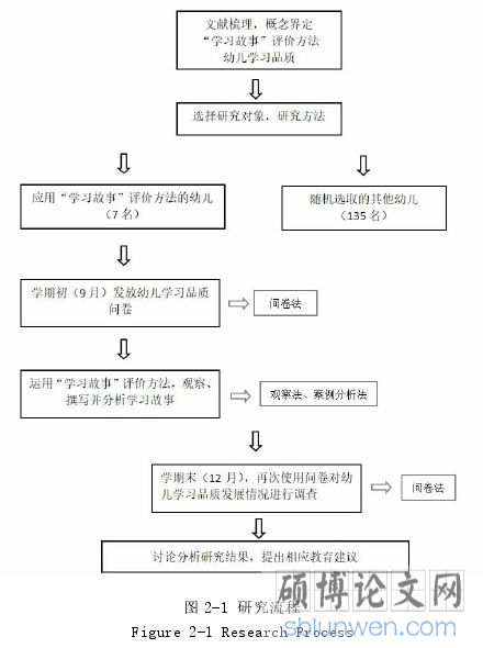 图 2-1 研究流程