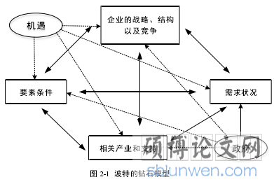 图 2-1  波特的钻石模型