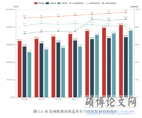 图 1-1 社交网络类应用近年使用状况发展趋势统计