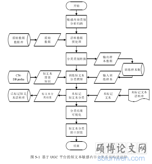 图 5-1 基于 UGC 平台的短文本敏感内容分类系统构建流程