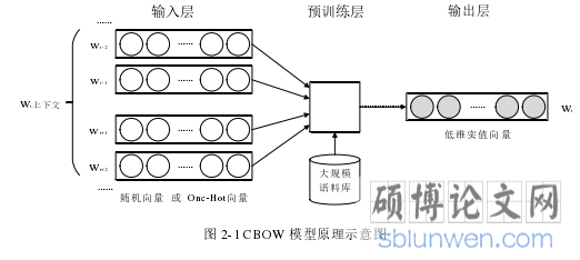 图 2-1 CBOW 模型原理示意图