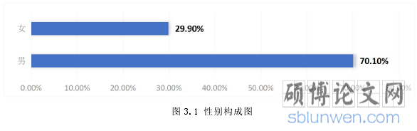 图 3.1 性别构成图