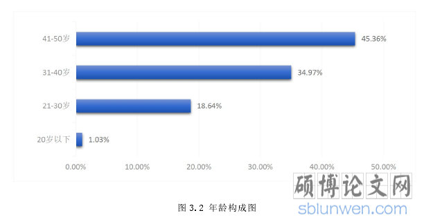 图 3.2 年龄构成图