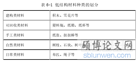 表 6-1 低结构材料种类的划分