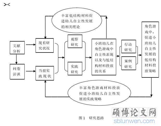 图 1 研究思路